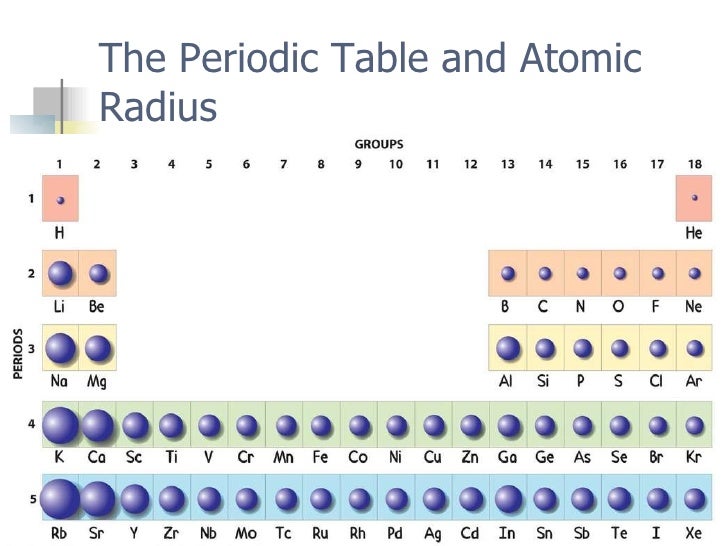 atomic periodic diameter table trends Periodic