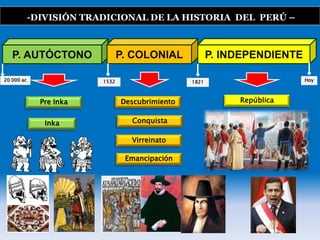 -DIVISIÓN TRADICIONAL DE LA HISTORIA DEL PERÚ –
P. AUTÓCTONO
20 000 ac
Pre Inka
Inka
P. COLONIAL
1532
P. INDEPENDIENTE
1821 Hoy
Descubrimiento
Conquista
Virreinato
Emancipación
República
 