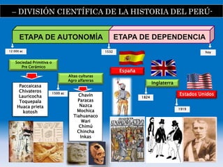 – DIVISIÓN CIENTÍFICA DE LA HISTORIA DEL PERÚ-
12 000 ac
ETAPA DE AUTONOMÍA
Sociedad Primitiva o
Pre Cerámico
España
Altas culturas
Agro alfareras
1500 ac
Inglaterra
1824
Estados Unidos
1919
1532
ETAPA DE DEPENDENCIA
hoy
Paccaicasa
Chivateros
Lauricocha
Toquepala
Huaca prieta
kotosh
Chavín
Paracas
Nazca
Mochica
Tiahuanaco
Wari
Chimú
Chincha
Inkas
 