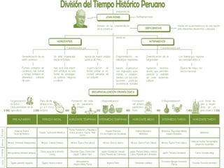 PERIODIFICACIÓN DE LA HISTORIA DEL PERÚ