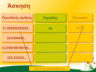Άσκηση Περιοδικός αριθμός 17,525252525252… 24,0344444… 0,3789789789789… 333,333333… Περίοδος 52 Σύντμηση 17,52 Όλο το 52 επαναλαμβάνεται! 