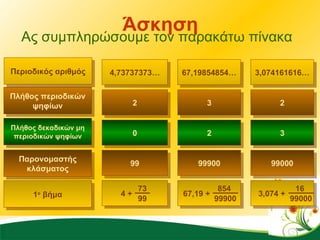 Άσκηση Ας συμπληρώσουμε τον παρακάτω πίνακα Περιοδικός αριθμός Πλήθος περιοδικών ψηφίων Πλήθος δεκαδικών μη περιοδικών ψηφίων Παρονομαστής κλάσματος 1 ο  βήμα 4,73737373… 67,19854854… 3,074161616… 2 3 2 0 2 3 99 99900 99000 4 +  67,19 +  3,074 + 73 99 854 99900 16 99000 
