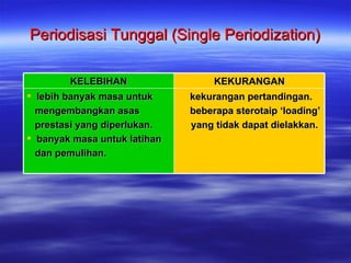 Single Periodization Periodisasi bola sepak 2010 | PPT