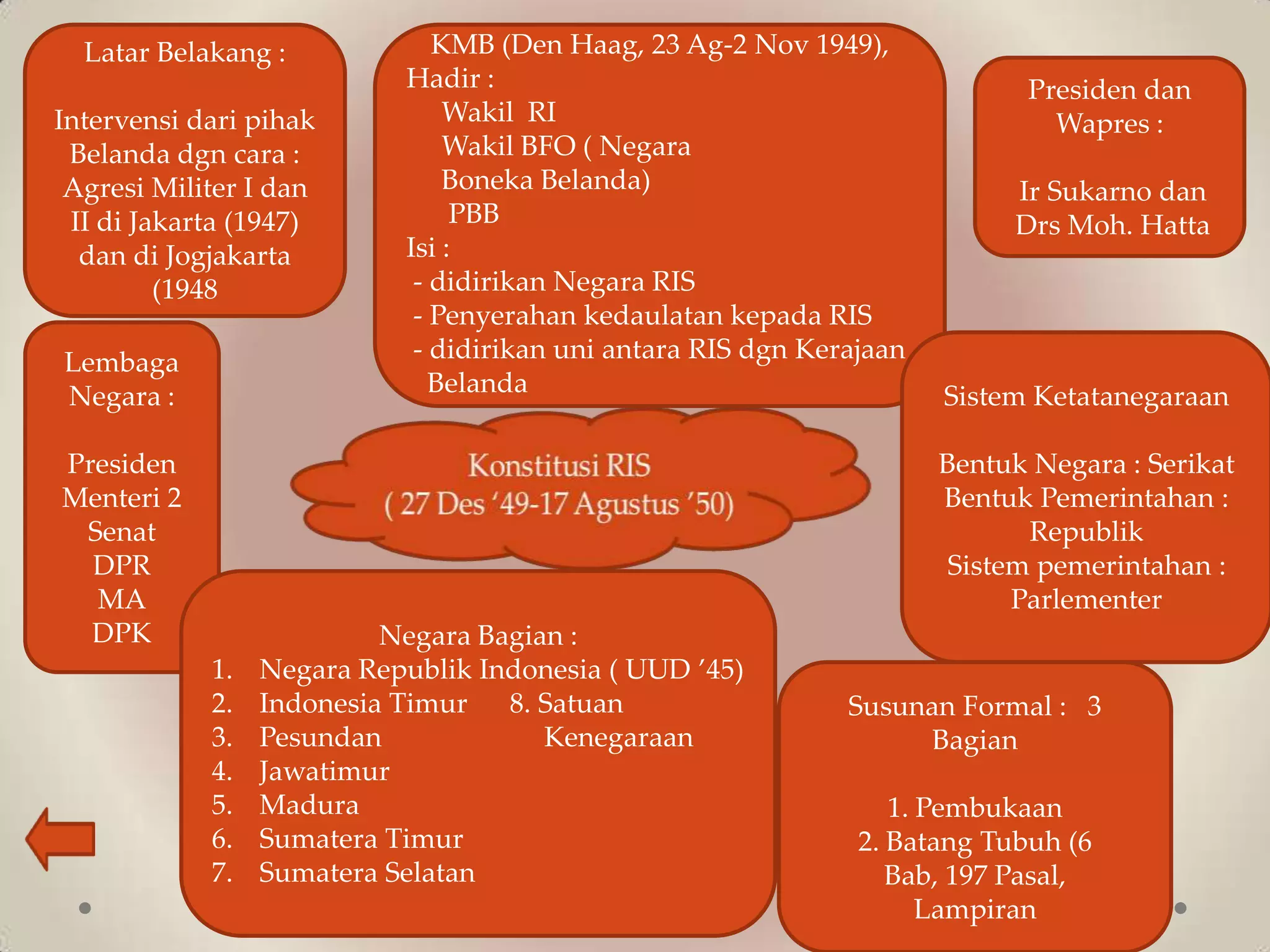 Senat Ris Periodisasi konstitusi yang pernah berlaku di indonesia | PPTX