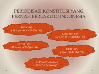 PERIODISASI KONSTITUSI YANG
PERNAH BERLAKU DI INDONESIA
UUD 1945
( 18 Agustus ‘45-27 Des ‘49)
Konstitusi RIS
( 27 Des ‘49-17 Agustus ’50)
UUDS 1950
( 17 Agustus’50-5Juli ‘59)

UUD 1945 (Perubahan)
(19 Okt ‘99-Sekarang)

UUD 1945
( 5 Juli ‘59-19 Okt ‘99)

 