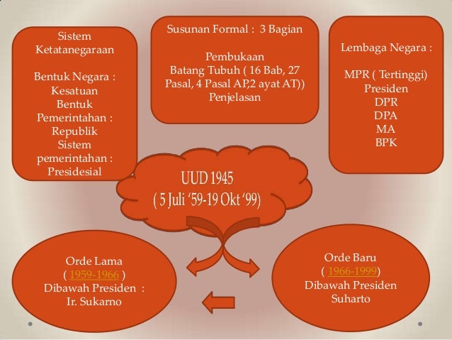 Sebutkan Uud Yang Pernah Berlaku Di Indonesia Dan Masa Berlakunya