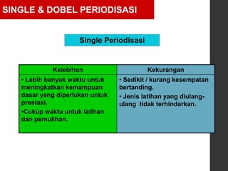 Kelebihan Kekurangan
• Lebih banyak waktu untuk
meningkatkan kemampuan
dasar yang diperlukan untuk
prestasi.
•Cukup waktu untuk latihan
dan pemulihan.
• Sedikit / kurang kesempatan
bertanding.
• Jenis latihan yang diulang-
ulang tidak terhindarkan.
Single Periodisasi
SINGLE & DOBEL PERIODISASI
 