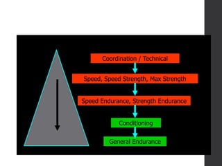 SESI LATIHAN
Coordination / Technical
Speed, Speed Strength, Max Strength
Speed Endurance, Strength Endurance
Conditioning
General Endurance
 