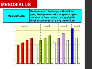 MESOSIKLUS
0
20
40
60
80
100
120
140
160
k
m
/
w
e
e
k
1 2 3 4 5 6 7 8 9 10 11 12 13 14
Week
Meso 1 Meso 2 Meso 3 Meso 4
MESOSIKLUS
Kesatuan dari beberapa mikrosiklus
yang bertujuan untuk mengembangkan
sasaran latihan tertentu sampai pada
tingkat kemampuan yang diperlukan.
 