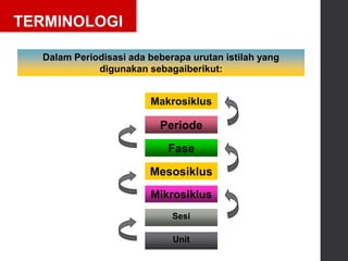 TERMINOLOGI
Dalam Periodisasi ada beberapa urutan istilah yang
digunakan sebagaiberikut:
Makrosiklus
Periode
Fase
Mesosiklus
Mikrosiklus
Sesi
Unit
 