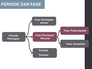 PERIODE DAN FASE
Fase Persiapan
Khusus
Fase Persiapan
Umum
Periode
Transisi
Periode
Persiapan
Fase Prakompetisi
Fase kompetisi
 