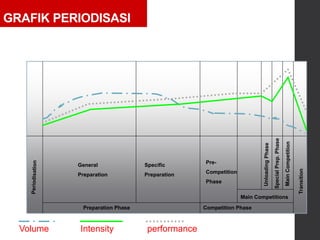 GRAFIK PERIODISASI
Preparation Phase Competition Phase
Main Competitions
General
Preparation
Specific
Preparation
Pre-
Competition
Phase
Volume Intensity performance
 