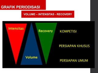 VOLUME – INTENSITAS - RECOVERY
GRAFIK PERIODISASI
Volume
Intensitas
Recovery
PERSIAPAN UMUM
PERSIAPAN KHUSUS
KOMPETISI
 