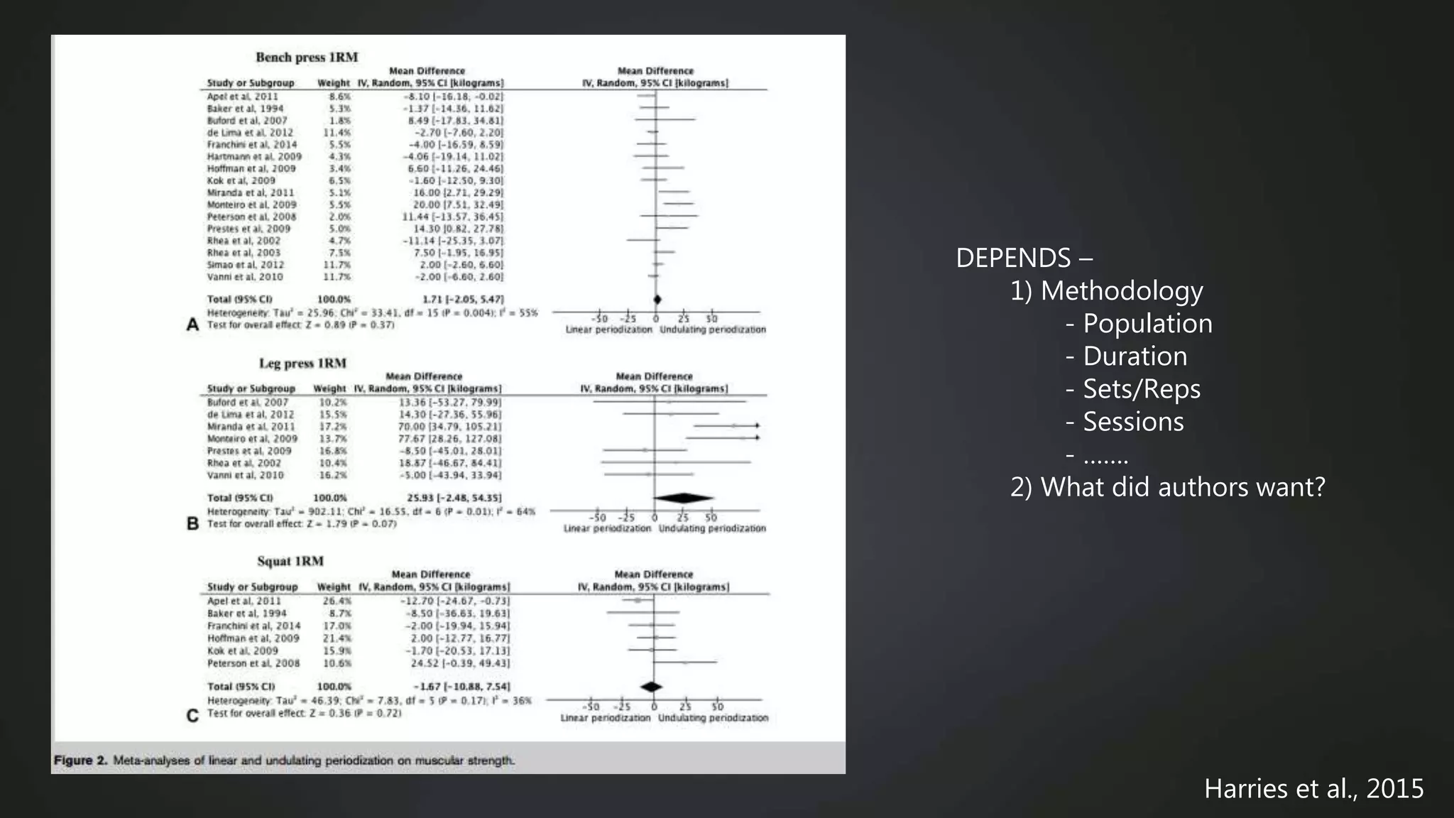 Harries et al., 2015
DEPENDS –
1) Methodology
- Population
- Duration
- Sets/Reps
- Sessions
- …….
2) What did authors want?
 