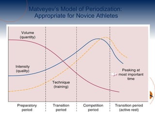 Matveyev’s Model of Periodization:  Appropriate for Novice Athletes 
