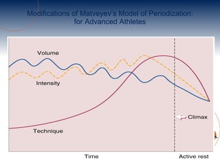 Modifications of Matveyev’s Model of Periodization: for Advanced Athletes 