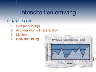 Intensiteit en omvang Niet lineaire Golf (undulating) Accumulation – Intensification Multiple Daily undulating 