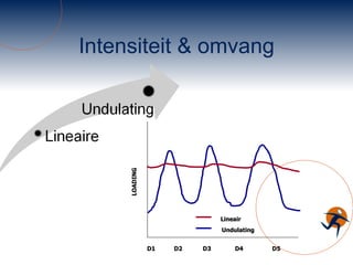 Intensiteit & omvang LOADING Lineair Undulating D1  D2  D3  D4  D5  