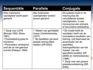 Sequentiële Parallele Conjugate Elke motorische vaardigheid wordt apart getraind Alle motorische vaardigheden worden samen getraind Dit systeem traint in de macrocyclus de verschillende fysieke vaardigheden, in een microcyclus een primaire of secundaire doelstelling Zorgt voor LDTE (Bompa 1993; Stone 1981) Overbelasting goed te monitoren Parameters verdwijnen snel als ze niet getraind worden (Poliquin 1988) Atleten van gemiddeld niveau ( Verkhoshansky (1977)  Bij topatleten zal deze aanpak weinig effect hebben (Siff 2003) Dit model heeft de voordelen heeft van de cumulatieve resultaten van training, met daarnaast de accentuatie van de specifieke trainingseffecten van het ‘loaden’ van een specifieke kwaliteit. Siff (2000) en Verkhoskansky (1986)  Zorgt voor een grotere prestatieverbetering (Siff, 2000). 
