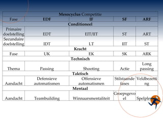Mesocyclus  Competitie Fase EDF IF SF ARF Conditioneel Primaire doelstelling EDT EIT/IIT ST ART Secundaire doelstelling IDT LT IIT ST Kracht Fase UK EK SK ARK Technisch Thema Passing Shooting Actie Long passing Taktisch Aandacht Defensieve automatismen Offensieve automatismen Stilstaande fases Veldbezetting Mentaal Aandacht Teambuilding Winnaarsmentaliteit Groepsgevoel Spelplezier 
