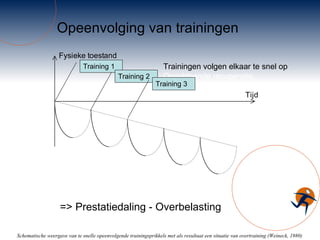 Opeenvolging van trainingen Trainingen volgen elkaar te snel op Onvoldoende recuperatie => Prestatiedaling - Overbelasting Schematische weergave van te snelle opeenvolgende trainingsprikkels met als resultaat een situatie van overtraining (Weineck, 1980) Training 1  Training 2 Training 3 