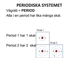 PERIODISKA SYSTEMET 
Vågrätt = PERIOD 
Alla i en period har lika många skal. 
Period 1 har 1 skal. 
Grupp 1 
Period 2 har 2 skal. 
Grupp 2 
 