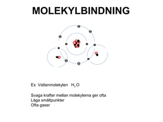 MOLEKYLBINDNING 
Ex Vattenmolekylen H2 O 
Svaga krafter mellan molekylerna ger ofta 
Låga smältpunkter 
Ofta gaser 
 