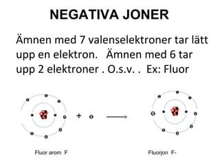 NEGATIVA JONER 
Ämnen med 7 valenselektroner tar lätt 
upp en elektron. Ämnen med 6 tar 
upp 2 elektroner . O.s.v. . Ex: Fluor 
+ 
Fluor arom F Fluorjon F- 
 