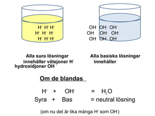 H+ H+ H+ OH- OH- OH-H+ 
H+ H+ OH- OH- OH-H+ 
H+ H+ OH- OH- OH-Alla 
sura lösningar Alla basiska lösningar 
innehåller vätejoner H+ innehåller 
hydroxidjoner OH - 
Om de blandas 
H+ + OH- = H2 
O 
Syra + Bas = neutral lösning 
(om nu det är lika många H+ som OH-) 
 