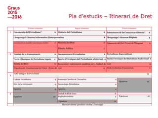 Pla d’estudis – Itinerari de Dret
Primer trimestre Segon trimestre Tercer trimestre
1 Fonaments del Periodisme* 6 Història del Periodisme 6 Estructures de la Comunicació Social 6
Llenguatge i Gèneres Informatius i Interpretatius 8 Llenguatge i Gèneres d’Opinió 4
Introducció als Estudis i a la Ciència Jurídics 8 Història del Dret 6 Fonaments del Dret Privat i de l’Empresa 9
Ciència Política 7
2 Teories de la Comunicació 6 Documentació Periodística 6 Periodisme Especialitzat 4
Teoria i Tècniques del Periodisme Imprès 4 Teoria i Tècniques del Periodisme a Internet 4 Teoria i Tècniques del Periodisme Audiovisual 6
Teoria del Dret 6 Economia i Instruments analítics per a l’estudi de Dret 9
Organització Constitucional de l’Estat i Fonts del Dret 9 Drets i Llibertats Fonamentals 6
3
Taller Integrat de Periodisme 24
Cultura Periodística 4 Seminari d’Anàlisi de l’Actualitat 4
Optatives 12
Dret de la Informació 4 Deontologia Periodística 4
Optativa 4 Optativa 4
4
Optatives 20
Treball de Fi de Grau 6
Anglès Periodístic 4 Pràcticum 18
Optatives 12
Alternativament: possibles estades a l’estranger
 