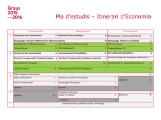 Pla d’estudis – Itinerari d’Economia
Primer trimestre Segon trimestre Tercer trimestre
1 Fonaments del Periodisme* 6 Història del Periodisme 6 Estructura de la Comunicació Social 6
Llenguatge i Gèneres Informatius i Interpretatius 8 Llenguatge i Gèneres d’Opinió 4
Introducció a la Microeconomia 5 Introducció a la Macroeconomia 5 Microeconomia I 5
Matemàtiques I 5 Matemàtiques II 5 Matemàtiques III 5
2 Teories de la Comunicació 6 Documentació Periodística 6 Periodisme Especialitzat 4
Teories i Tècniques del Periodisme Imprès 4 Teories i Tècniques del Periodisme a Internet 4 Teories i Tècniques del Periodisme Audiovisual 6
Economia de l’Empresa 10 Introducció a la Comptabilitat Financera 5
Anàlisi de Dades 6 Introducció al Dret de l’Empresa 9
3
Taller Integrat de Periodisme 24
Cultura Periodística 4 Seminari d’Anàlisi de l’Actualitat 4
Optatives 12
Dret de la Informació 4 Deontologia Periodística 4
Optativa 4 Optativa 4
4
Optatives 20
Treball de Fi de Grau 6
Anglès Periodístic 4 Pràcticum 18
Optatives 12
Alternativament: possibles estades a l’estranger
 
