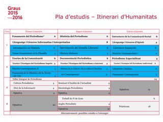 Pla d’estudis – Itinerari d’Humanitats
Curs Primer trimestre Segon trimestre Tercer trimestre
1
Fonaments del Periodisme* 6 Història del Periodisme 6 Estructures de la Comunicació Social 6
Llenguatge i Gèneres Informatius i Interpretatius 8 Llenguatge i Gèneres d’Opinió 4
Introducció a la Història 6 Introducció als Estudis Literaris 6 Literatura Espanyola 6
Temes Fonamentals de la Filosofia 4 Història Moderna 4 Història Contemporània I 4
2
Teories de la Comunicació 6 Documentació Periodística 6 Periodisme Especialitzat 4
Teories i Tècniques del Periodisme Imprès 4 Teories i Tècniques del Periodisme a Internet 4 Teories i Tècniques del Periodisme Audiovisual 6
Història Contemporània II 5 Història de la Ciència i de la Cultura Científica 5 Literatura Catalana 6
Fonaments de la Història i de la Teoria
i de l’Art 4
Art Contemporani 5 Pensament Contemporani 5
3
Taller Integrat de Periodisme 24
Cultura Periodística 4 Seminari d’Anàlisi de l’Actualitat 4
Optatives 12
Dret de la Informació 4 Deontologia Periodística 4
Optativa 4 Optativa 4
4
Optatives 20
Treball de Fi de Grau 6
Anglès Periodístic 4
Pràcticum 18
Optatives 12
Alternativament: possibles estades a l’estranger
 
