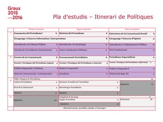 Pla d’estudis – Itinerari de Polítiques
Primer trimestre Segon trimestre Tercer trimestre
1 Fonaments del Periodisme* 6 Història del Periodisme 6 Estructura de la Comunicació Social 6
Llenguatge i Gèneres Informatius i Interpretatius 8 Llenguatge i Gèneres d’Opinió 4
Introducció a la Ciència Política 6 Introducció a la Sociologia 6 Introducció a l’Administració Pública 6
Introducció a les Relacions Internacionals 4 Actors i Institucions Polítiques 4 Dret Constitucional 4
2 Teories de la Comunicació 6 Documentació Periodística 6 Periodisme Especialitzat 4
Teories i Tècniques del Periodisme Imprès 4 Teories i Tècniques del Periodisme a Internet 4 Teories i Tècniques del Periodisme Audiovisual 6
Política Espanyola i Catalana 6 Política Comparada I 4 Política Comparada II 6
Relacions Internacionals Contemporànies 4 Estadística 6 Història del Segle XX 4
3
Taller Integrat de Periodisme 24
Cultura Periodística 4 Seminari d’Anàlisi de l’Actualitat 4
Optatives 12
Dret de la Informació 4 Deontologia Periodística 4
Optativa 4 Optativa 4
4
Optatives 20
Treball de Fi de Grau 6
Anglès Periodístic 4 Pràcticum 18
Optatives 12
Alternativament: possibles estades a l’estranger
 