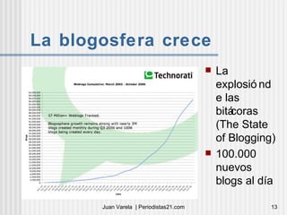 La blogosfera crece La explosiónde las bitácoras (The State of Blogging) 100.000 nuevos blogs al día 