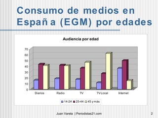 Consumo de medios en España (EGM) por edades 