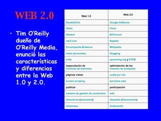WEB 2.0 Tim O’Reilly dueño de O’Reilly Media, enunció las características y diferencias entre la Web 1.0 y 2.0. sindicación stickiness etiquetas  ( folcsonomía ) directorios  ( taxonomía ) wiki sistema de gestión de contenidos participación publicar servicios  web screen   scraping coste por clic páginas vistas optimización de los  motores de búsqueda especulación de  nombres de dominios upcoming.org  y  EVDB evite blogging webs  personales Wikipedia Enciclopedia Británica Napster mp3. com BitTorrent Akamai Flickr Ofoto Google   AdSense DoubleClick Web 2.0 Web 1.0 