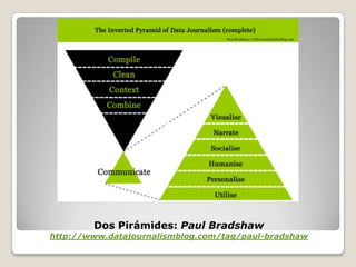 Dos Pirámides: Paul Bradshaw
http://www.datajournalismblog.com/tag/paul-bradshaw
 