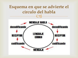 
Esquema en que se advierte el
círculo del habla
 