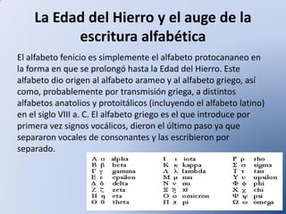 La Edad del Hierro y el auge de la
escritura alfabética
El alfabeto fenicio es simplemente el alfabeto protocananeo en
la forma en que se prolongó hasta la Edad del Hierro. Este
alfabeto dio origen al alfabeto arameo y al alfabeto griego, así
como, probablemente por transmisión griega, a distintos
alfabetos anatolios y protoitálicos (incluyendo el alfabeto latino)
en el siglo VIII a. C. El alfabeto griego es el que introduce por
primera vez signos vocálicos, dieron el último paso ya que
separaron vocales de consonantes y las escribieron por
separado.

 