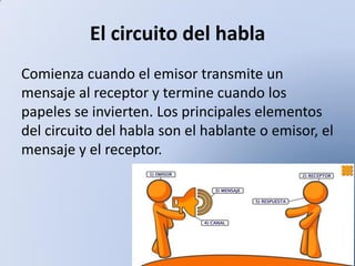 El circuito del habla
Comienza cuando el emisor transmite un
mensaje al receptor y termine cuando los
papeles se invierten. Los principales elementos
del circuito del habla son el hablante o emisor, el
mensaje y el receptor.

 