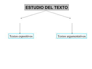 ESTUDIO DEL TEXTO Textos expositivos Textos argumentativos 