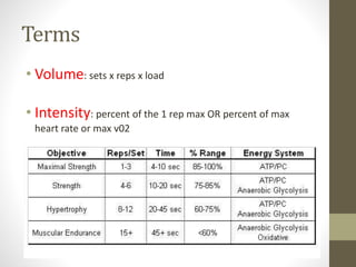 Terms 
• Volume: sets x reps x load 
• Intensity: percent of the 1 rep max OR percent of max 
heart rate or max v02 
 