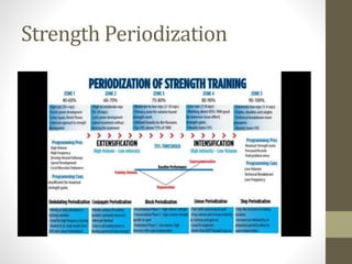 Strength Periodization 
 