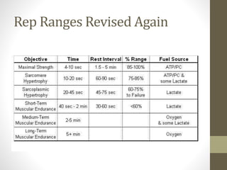 Rep Ranges Revised Again 
