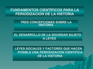 FUNDAMENTOS CIENTÌFICOS PARA LA PERIODIZACION DE LA HISTORIA TRES CONCEPCIONES SOBRE LA HISTORIA EL DESARROLLO DE LA SOCIEDAD SUJETO A LEYES LEYES SOCIALES Y FACTORES QUE HACEN POSIBLE UNA PERIODIZACION CIENTIFICA DE LA HISTORIA 