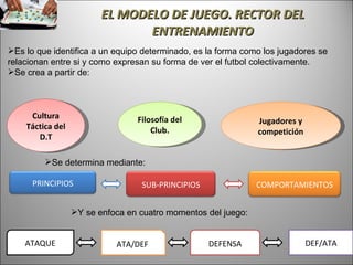 EL MODELO DE JUEGO. RECTOR DEL ENTRENAMIENTO Es lo que identifica a un equipo determinado, es la forma como los jugadores se relacionan entre si y como expresan su forma de ver el futbol colectivamente. Se crea a partir de: Filosofía del Club. Cultura Táctica del D.T Jugadores y competición Se determina mediante: Y se enfoca en cuatro momentos del juego: ATAQUE ATA/DEF DEFENSA DEF/ATA PRINCIPIOS SUB-PRINCIPIOS COMPORTAMIENTOS 