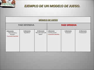 EJEMPLO DE UN MODELO DE JUEGO. MODELO DE JUEGO FASE DEFENSIVA FASE OFENSIVA I Momento “ Retardación y Presión” Transición Ata/Def. II Momento “ Equilibrio” III Momento “ Recuperación del balón” I Momento “ Construcción” Transición Def/Ata. II Momento “ Creación” III Momento “ Finalización” 