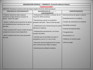 ORGANIZACIÓN OFENSIVA – I MOMENTO. (Transición defensa/ Ataque). “ CONSTRUCCIÓN”. OBJETIVO: Promover la construcción del ataque (rápida transición defensa/ataque) PRINCIPIOS DE FUNCIONAMIENTO SUB-PRINCIPIOS DE  FUNCIONAMIENTO COMPORTAMIENTOS - Propiciar relaciones sobre espacios contrarios al lugar donde se recupero la pelota. “Visión de juego”. - Realizar múltiples desmarcaciones de apoyo, con desdoblamientos intensivos por zonas laterales. - Evitar la presión del rival por medio de pases a espacios cercanos al eje longitudinal. - Sacar la pelota fuera de la zona de presión del rival. -  Predisposición inmediata a cambiar de rol. Transición defensa/ataque. - Voluntad para ayudar al compañero poseedor del balón. “Buscar línea de pase”. - Familiarizarse con el hecho de que la acción ofensiva es colectiva. - Predisposición permanente a ser futuro receptor del balón. - Entender que la prioridad es el pase al compañero y no el 1 x 1 con el rival. - Valoración del eje longitudinal del campo como referente para dirigir el ataque. - Sentimiento de utilidad inmediata. - Desmarcaciones de apoyo y ruptura. - Desdoblamientos en amplitud. - Cambios de orientación en amplitud. - Movilidad constante. - Creación de espacios libres. - Triangulaciones. - Permanente 2 x 1. - Calidad en el control y pase. - Visión de juego. 