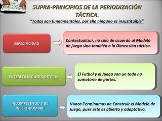 SUPRA-PRINCIPIOS DE LA PERIODIZACIÓN TÁCTICA. “ Todos son fundamentales, por ello ninguno es insustituible” Contextualizar, no solo de acuerdo al Modelo de juego sino también a la Dimensión táctica. El Futbol y el Juego son un todo no sumatoria de partes.  Nunca Terminamos de Construir el Modelo de Juego, pues este es abierto y adaptativo.  ESPECIFICIDAD ENTEREZA INQUEBRANTABLE INCOMPLETITUD Y DE INCERTIDUMBRE 