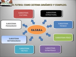 EL FUTBOL COMO SISTEMA DINÁMICO Y COMPLEJO. SUBSISTEMA CULTURAL SUBSISTEMA ESTRATÉGICO SUBSISTEMA PSICOLÓGICO SUBSISTEMA TÁCTICO SUBSISTEMA ESTRUCTURAL SUBSISTEMA TÉCNICO SUBSISTEMA FÍSICO SUBSISTEMA METODOLÓGICO 